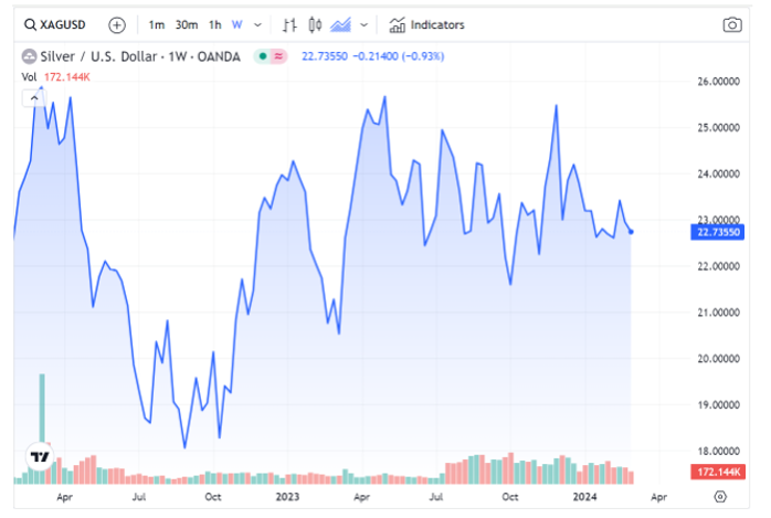 Silver Price FintechZoom